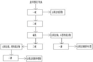 废旧锂电池回收处理方法