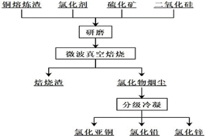 铜熔炼渣真空负压焙烧回收有价金属的方法