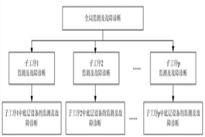 金湿法冶金全流程三层结构过程监测方法