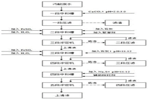 污酸处理方法