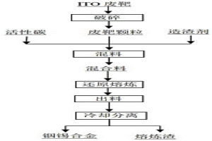 高温还原ITO废靶制备铟锡合金的方法