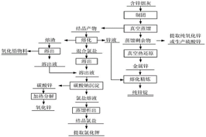 含锌烟灰的回收利用方法