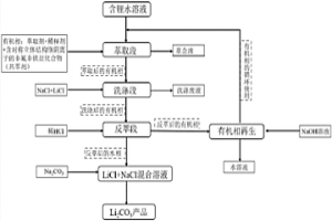 以非氟非铁盐化合物作为共萃剂提取锂离子的方法