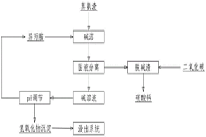 蒸氨渣处理方法