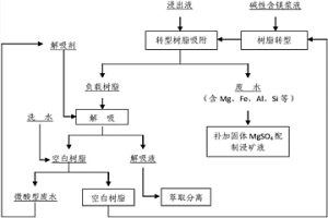 从南方离子型稀土矿浸出液中富集提纯稀土的方法