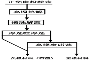 废旧三元锂电池正负电极材料的物理分选回收方法