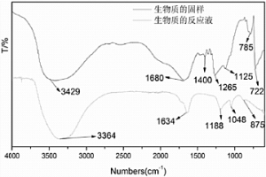 利用生物质溶液净化除铁的方法