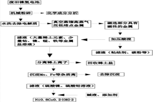 从废旧镍氢电池中回收有价金属的方法