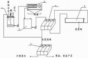 从高铁合金中回收有价金属的设备