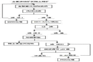 含氟碳铈矿的稀土精矿络合浸出及冰晶石制备方法