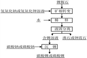 从锂辉石矿中提取锂并副产沸石或钾霞石的方法