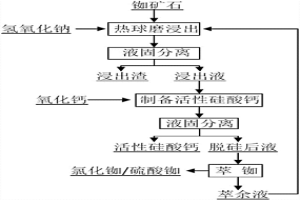 从铷矿石中提取铷并副产活性硅酸钙的方法