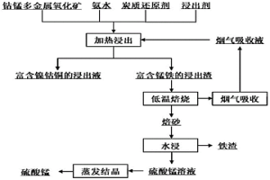 钴锰多金属氧化矿回收有价金属的方法和应用