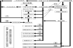 钛白废酸中硫酸和溶解性钛的回收分离方法及应用