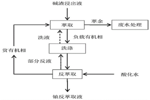 碱渣浸出液的铀纯化方法