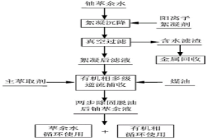从铀萃余液中去除有机相的方法