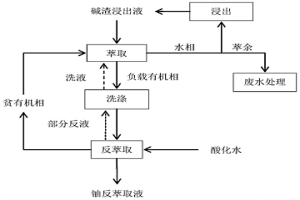具有多出口设计的碱渣浸出液铀纯化方法