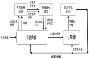 高铅阳极泥重金属污染物智能化源削减成套技术方法