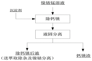 从镍钴锰溶液中除钙镁的方法