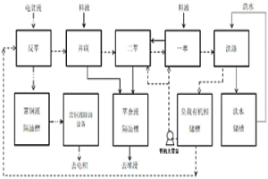 高酸铁高杂质铜浸出液的萃取方法