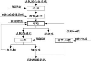 从含钒氯化物溶液中制备硫酸氧钒的方法