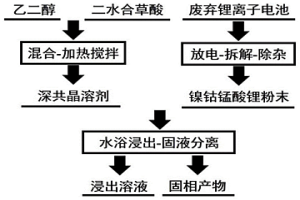 回收废弃锂离子电池正极活性材料的方法