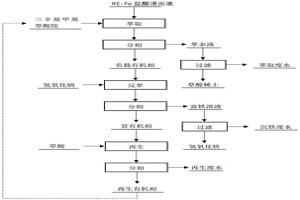 一步萃取分离和回收稀土与铁的方法