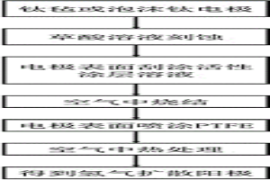 氢气扩散阳极及其制备方法和应用