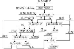 从含锑铅复杂硫化矿中回收锑、铅的方法