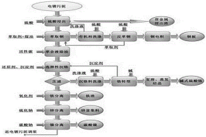 电镀污泥中多金属资源化利用的方法