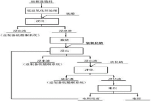 从碲铜渣中提取碲的制备方法