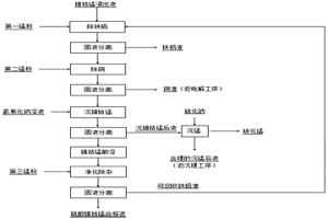 镍钴锰浸出液净化的方法