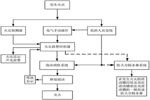 用于萃取车间的防火系统