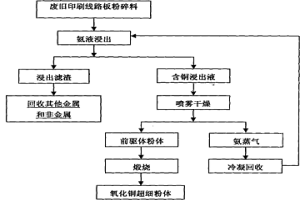 从废旧印刷线路板中制备高纯氧化铜超细粉体的方法