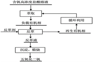 从含钒高浓度盐酸溶液中提取钒的方法