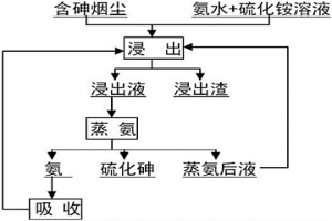 从含砷烟尘中脱除砷的方法
