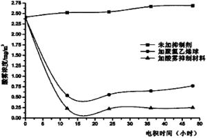 抑制电积过程中酸雾扩散的产品及方法