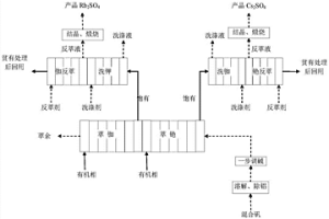 铯铷钾萃取分离方法