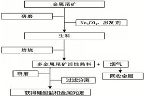 活化金属尾矿的方法