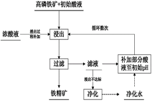 酸浸脱除高磷铁矿中的磷及酸液循环利用的方法