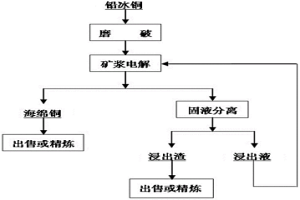 铅冰铜的处理方法