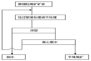 微细粒尾矿矿浆脱水的方法