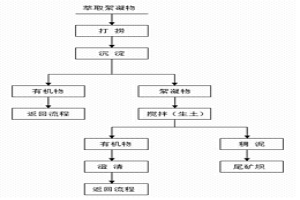 回收铜萃取絮凝物中有机物的方法