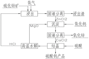 使用氯化钙制备硫酸钙的方法