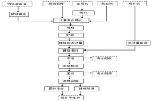 铁尾矿浆浓缩和干堆方法