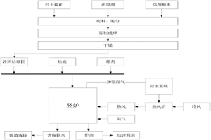 利用富氧热风竖炉处理红土镍矿生产镍铁合金工艺