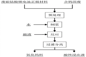 废旧钴酸锂正极材料和含钨固废联合处理的方法