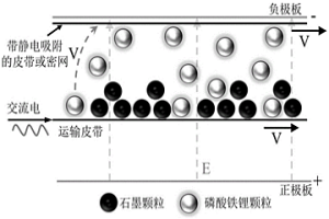 废旧磷酸铁锂正负极活性物质的分离回收方法