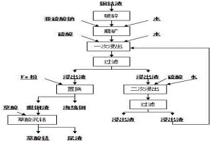 铜钴渣的湿法冶金回收铜、钴方法