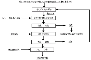 废旧锂离子电池材料中选择性提取锂的方法